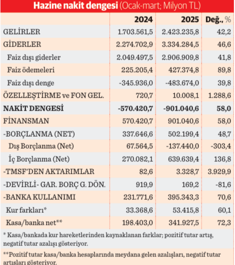 İlk çeyrekte yüksek bütçe açığı - Resim : 1