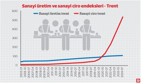 Sanayi’de kötü şeyler oluyor - Resim : 1
