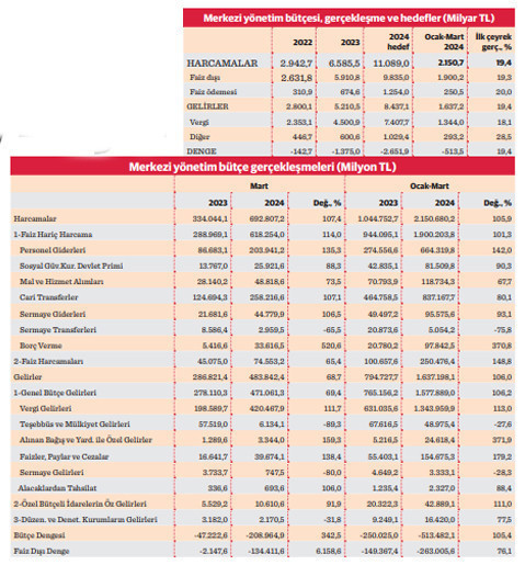 Bütçe açığı ilk çeyrekte 500 milyar TL'yi aştı - Resim : 1