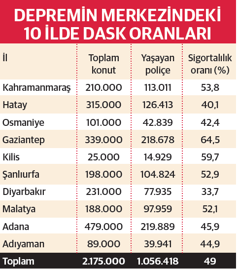 Depremin vurduğu 10 ilde Zorunlu Deprem Sigortası oranı yüzde 49 - Resim : 1