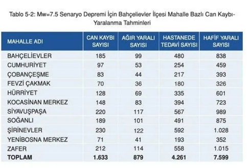 Kaç kayıp bekleniyor? İşte İstanbul’da ilçe ilçe deprem sonrası can kaybı tahminleri - Resim: 7