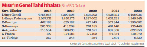 Kalabalık nüfus, hububat bakliyat ihracatında artış sinyali veriyor - Resim : 2