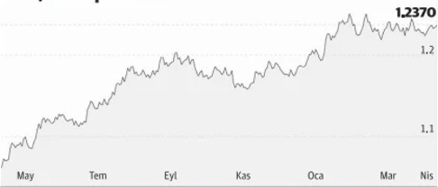 Dolar bahisleri 'düşüş sürecek' diyor - Resim : 1