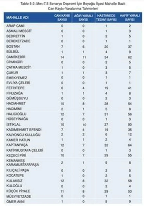 Kaç kayıp bekleniyor? İşte İstanbul’da ilçe ilçe deprem sonrası can kaybı tahminleri - Resim: 14