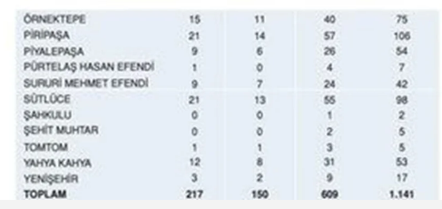 Kaç kayıp bekleniyor? İşte İstanbul’da ilçe ilçe deprem sonrası can kaybı tahminleri - Resim: 22