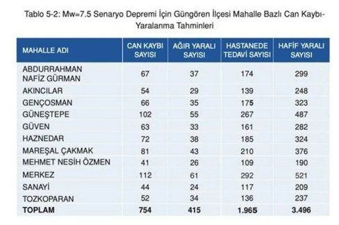 Kaç kayıp bekleniyor? İşte İstanbul’da ilçe ilçe deprem sonrası can kaybı tahminleri - Resim: 25
