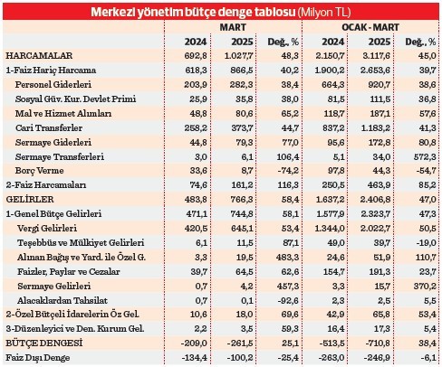 Bütçe ilk çeyrekte rekor açık verdi - Resim : 1