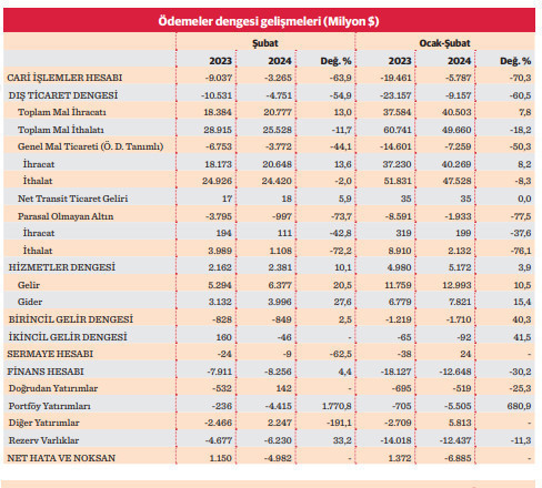 Cari açık şimdiden yıllık hedefin altında - Resim : 2