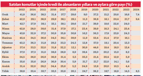 Kredi ile konut almak hayal oluyor - Resim : 1