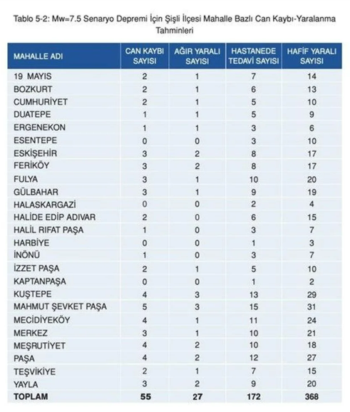 Kaç kayıp bekleniyor? İşte İstanbul’da ilçe ilçe deprem sonrası can kaybı tahminleri - Resim: 37