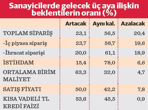 Sanayicinin 2024 beklentileri ihtiyatlı - Resim : 2
