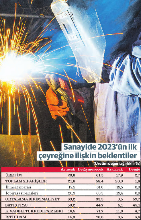 Sanayici 2023’e ihtiyatlı giriyor - Resim : 1