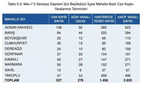Kaç kayıp bekleniyor? İşte İstanbul’da ilçe ilçe deprem sonrası can kaybı tahminleri - Resim: 13
