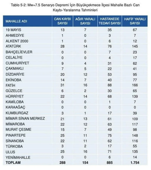 Kaç kayıp bekleniyor? İşte İstanbul’da ilçe ilçe deprem sonrası can kaybı tahminleri - Resim: 15