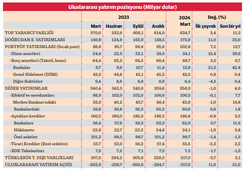 Yabancı varlığı 635 milyar dolara ulaştı - Resim : 1