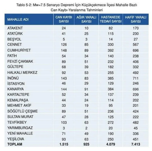 Kaç kayıp bekleniyor? İşte İstanbul’da ilçe ilçe deprem sonrası can kaybı tahminleri - Resim: 29
