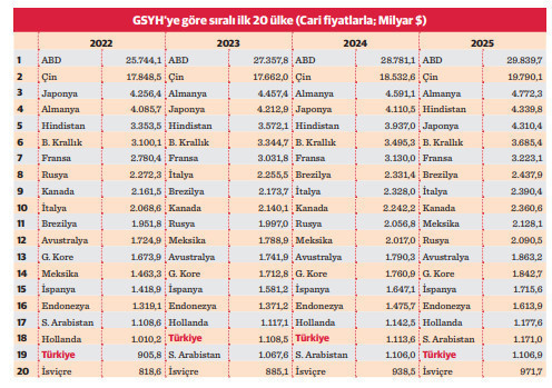 Türkiye cari GSYH’de 18. SAGP’ye göre 11. büyük ekonomi - Resim : 1