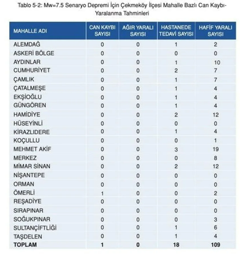 Kaç kayıp bekleniyor? İşte İstanbul’da ilçe ilçe deprem sonrası can kaybı tahminleri - Resim: 16