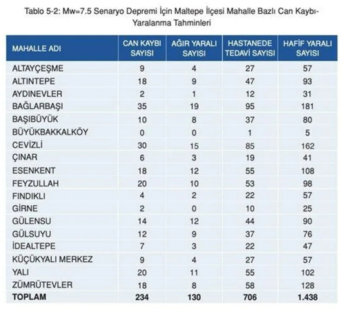 Kaç kayıp bekleniyor? İşte İstanbul’da ilçe ilçe deprem sonrası can kaybı tahminleri - Resim: 30