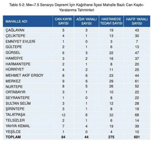 Kaç kayıp bekleniyor? İşte İstanbul’da ilçe ilçe deprem sonrası can kaybı tahminleri - Resim: 27