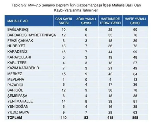 Kaç kayıp bekleniyor? İşte İstanbul’da ilçe ilçe deprem sonrası can kaybı tahminleri - Resim: 24