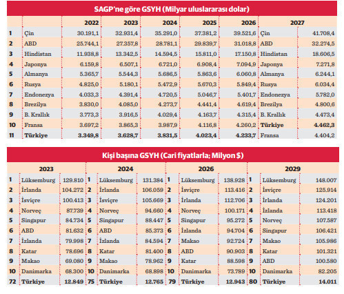 Türkiye cari GSYH’de 18. SAGP’ye göre 11. büyük ekonomi - Resim : 2