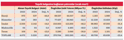 Yatırımlarda sert fren - Resim : 2