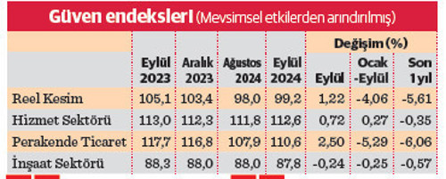 Sektörlerde canlanma eğilimi - Resim : 2