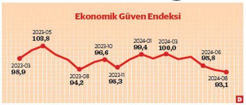 Ekonomide güven erozyonu sürüyor - Resim : 1