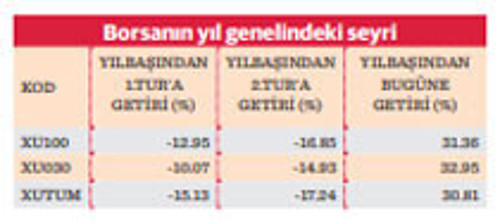 Borsada ralli tamam mı devam mı… - Resim : 1