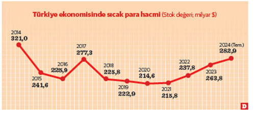 Sıcak para stoku 283 milyar dolar    - Resim : 1