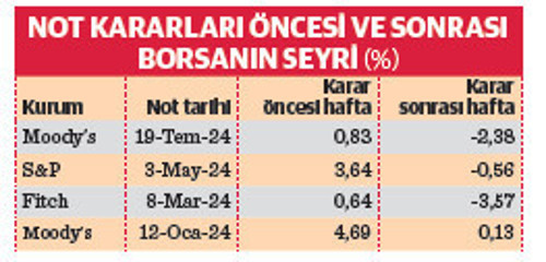 Borsa bu yılki tüm not kararları öncesi yükseldi - Resim : 1