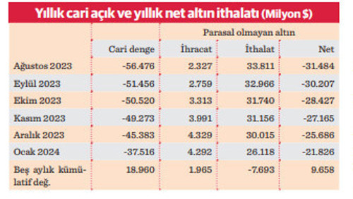 Azalan altın ithalatı cari açığı aşağı çekti - Resim : 2