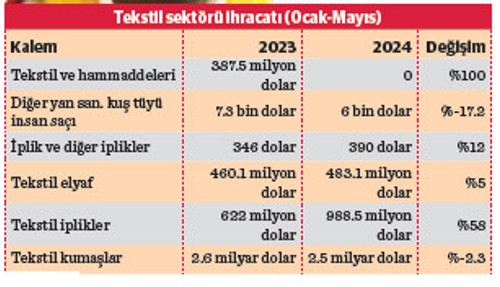 Tekstilciden daralan ihracata çözüm formülü ‘iç pazar’ - Resim : 2