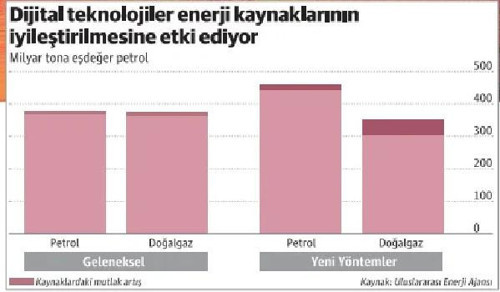 Enerji devleri 'big data'yı petrole dönüştürecek - Resim : 1