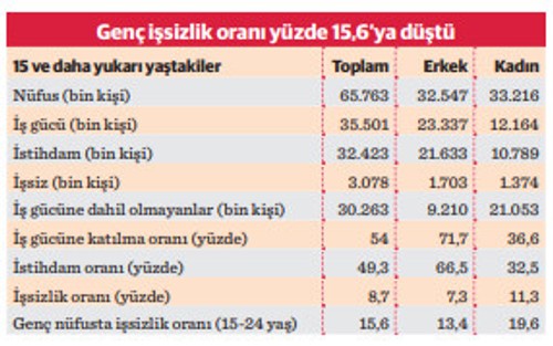 Şubatta istihdam edilenlerin sayısı yeni zirvesine çıktı - Resim : 1