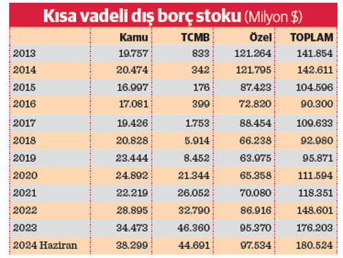 Bir yılda 236,6 milyar dolar dış borç çevrilecek - Resim : 1