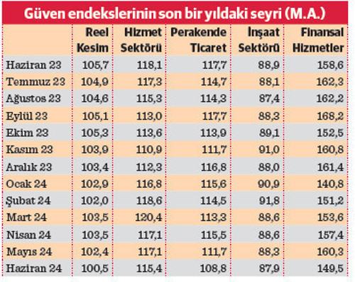 Ekonomiden daralma sinyali - Resim : 1