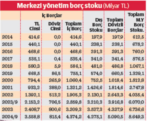 Türkiye’nin kamu borcu zirvede - Resim : 1