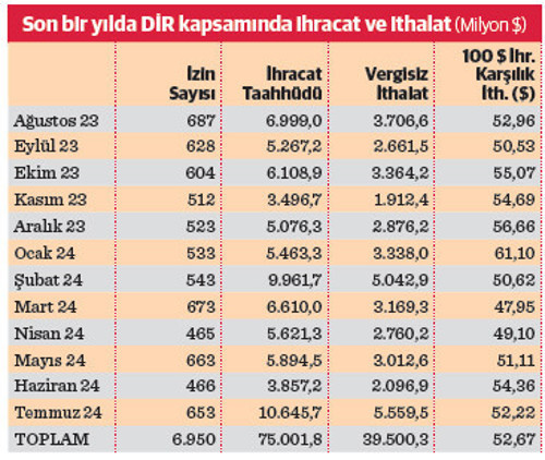 İhracatta ‘DİR’ematik tablo - Resim : 2