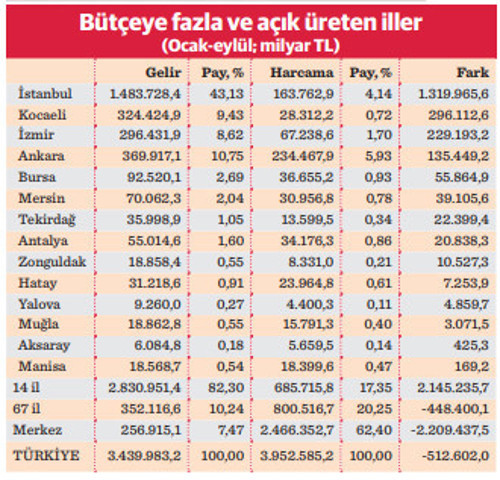 Devletin yarı geliri deprem tehdidindeki İstanbul’dan - Resim : 3