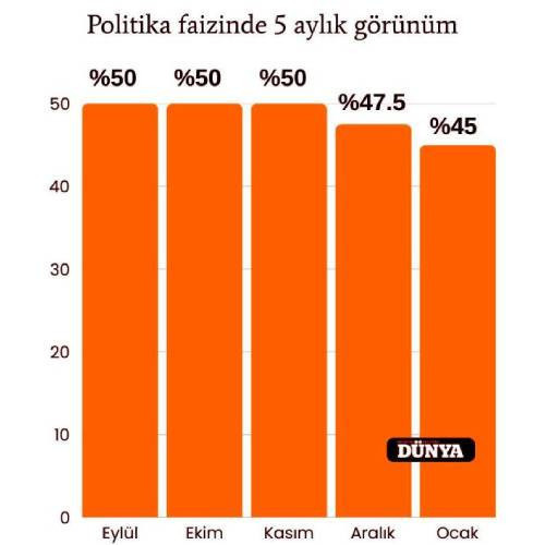 Merkez Bankası faiz kararını açıkladı! Üst üste ikinci indirim - Resim : 1