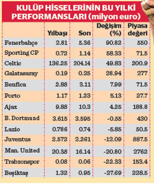 Avrupa borsa liginde ilk yarının lideri Fenerbahçe - Resim : 1