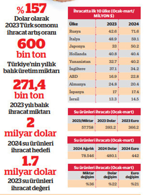 Pakete giren balığın birim fiyatı yüzde 100 arttı - Resim : 1