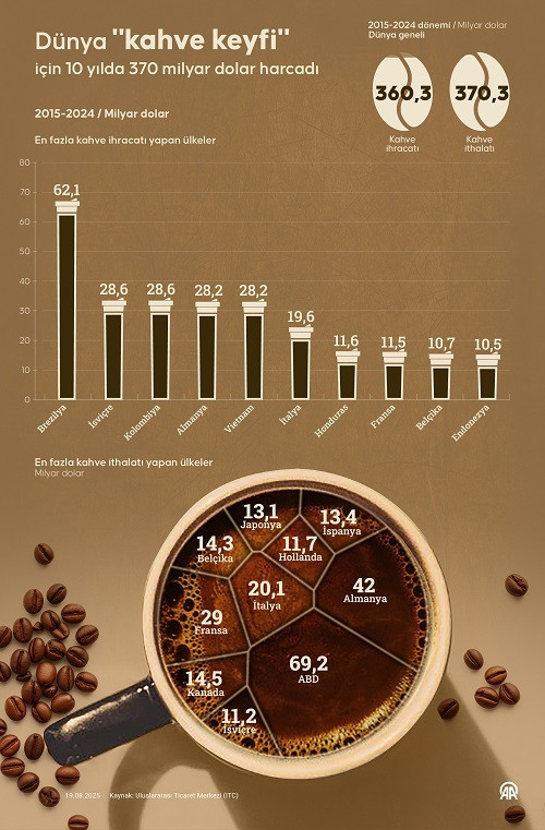 Dünya kahveye servet ödedi: 10 yılda 370 milyar dolar harcandı - Resim : 1