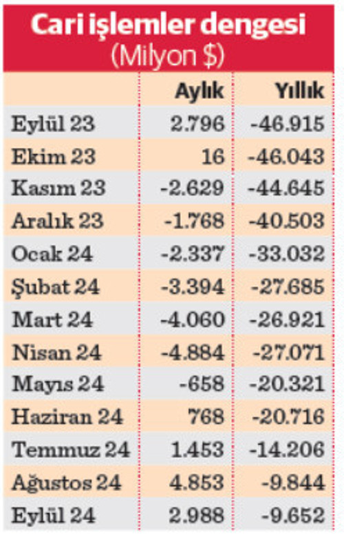 Art arda dört ay cari fazla - Resim : 1
