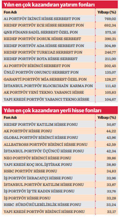Hisse seçimi yapamayan için en iyi seçenek: Fon - Resim : 1