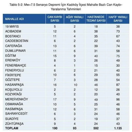 Kaç kayıp bekleniyor? İşte İstanbul’da ilçe ilçe deprem sonrası can kaybı tahminleri - Resim: 26