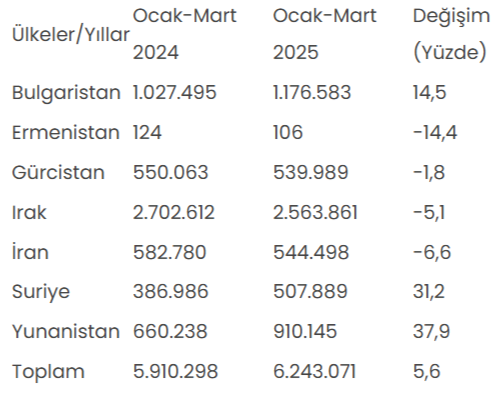 Bölgesel ticarette zirve kimin? Komşu ülkelere ihracat ilk çeyrekte 6,2 milyar doları aştı - Resim : 1