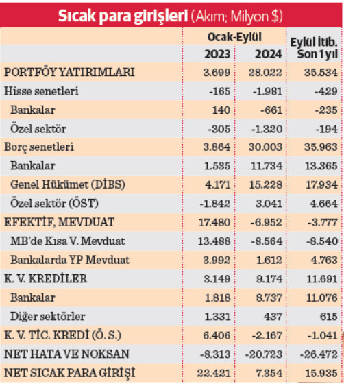 Borsa’dan kaçan yabancı tahvil bonoya sarıldı - Resim : 1